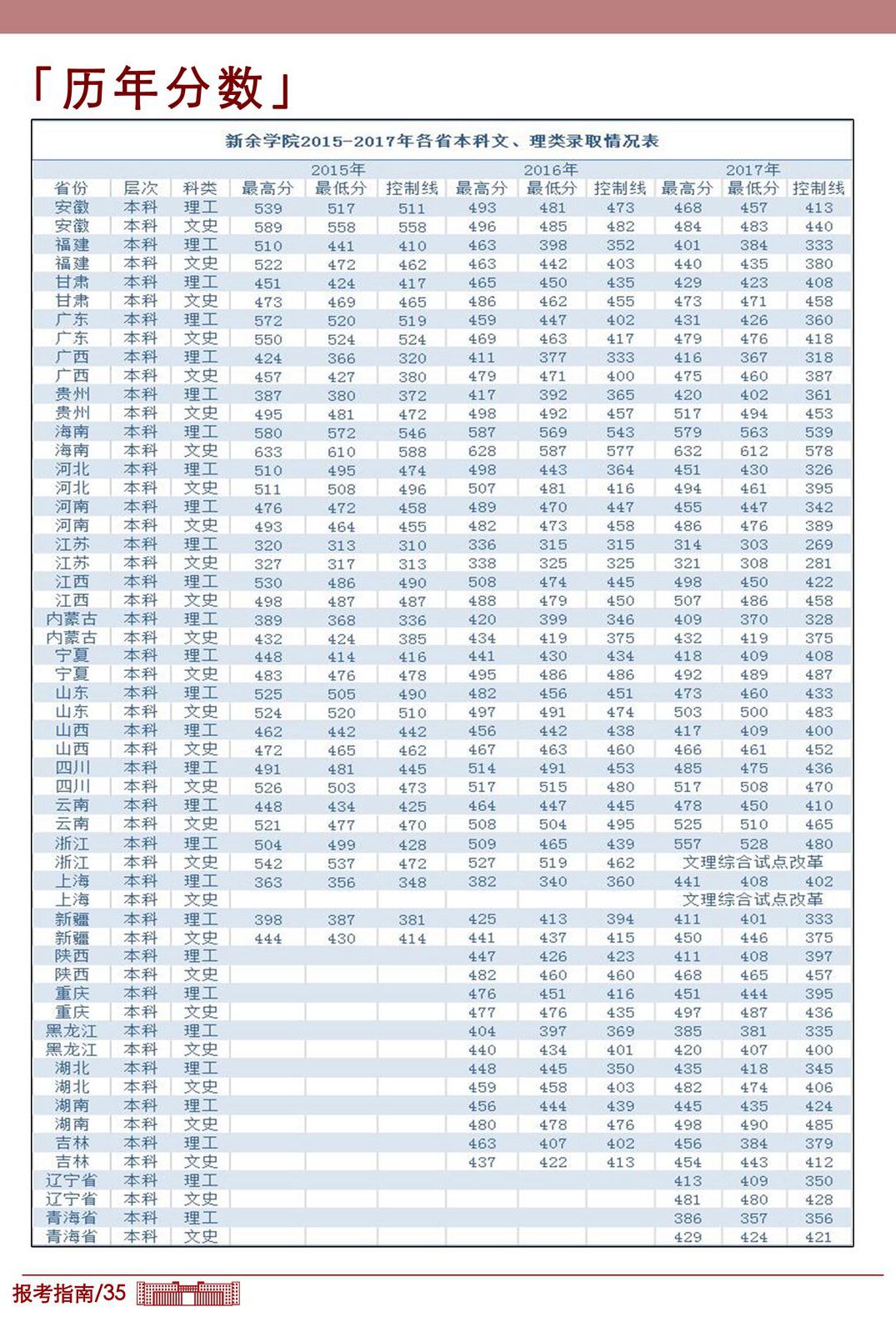 新余学院报考指南_历年分数.jpg